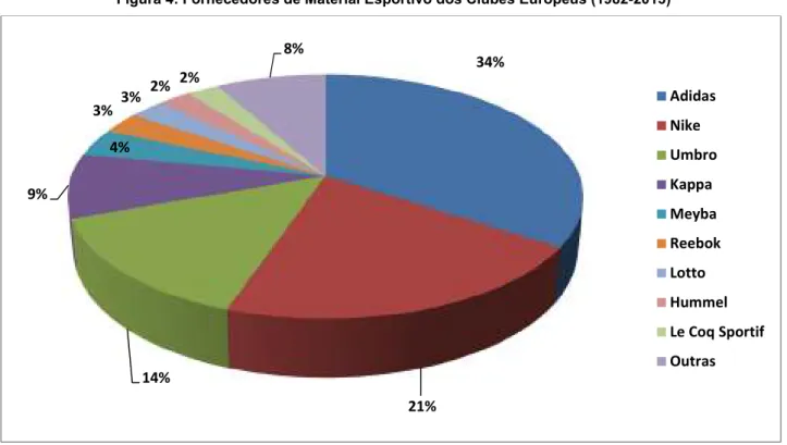 Figura 4: Fornecedores de Material Esportivo dos Clubes Europeus (1982-2013)