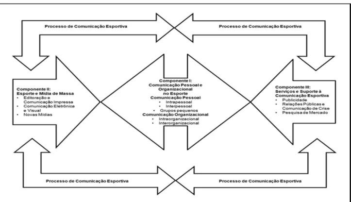 Figura 1 – Modelo Estratégico de Comunicação no Esporte (The Strategic Sport Communication Model) 