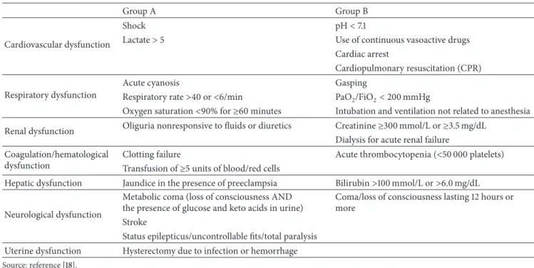Table 1: he WHO set of severity markers (life-threatening conditions) used in maternal near miss assessments.