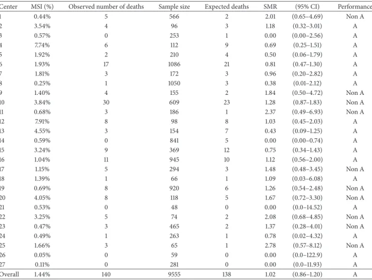 Table 2: Analyses of MSI, SMR, and level of performance for each center of the Brazilian Network for Surveillance of Severe Maternal Morbidity.