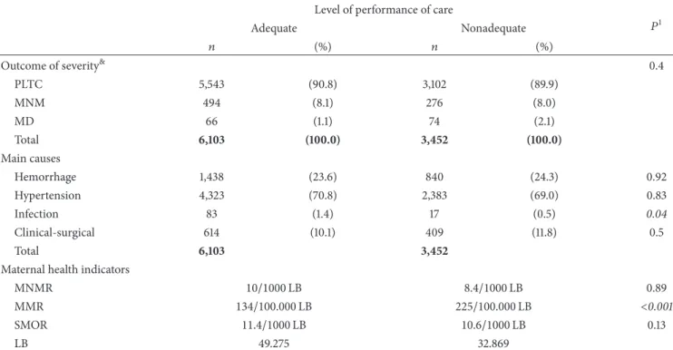 Table 3: Distribution of cases of severe maternal morbidity according to the group of severity, main causes of morbidity, and level of performance of care.