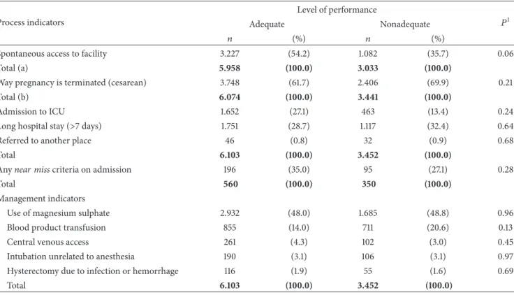 Table 5: Distribution of cases of severe maternal morbidity according to process and management indicators and level of performance of care