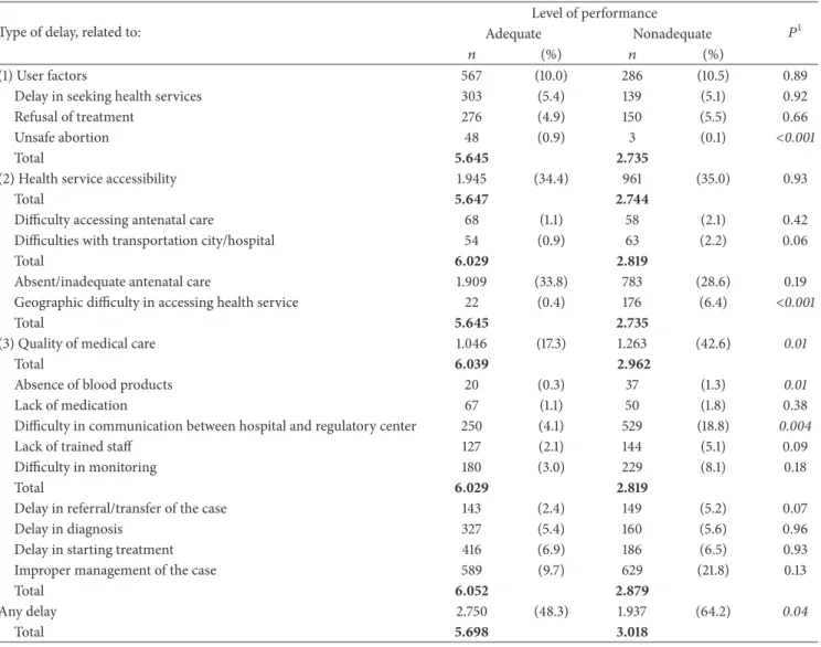 Table 6: Distribution of cases of severe maternal morbidity according to occurrence of delays in obtaining obstetric care and level of performance of care.