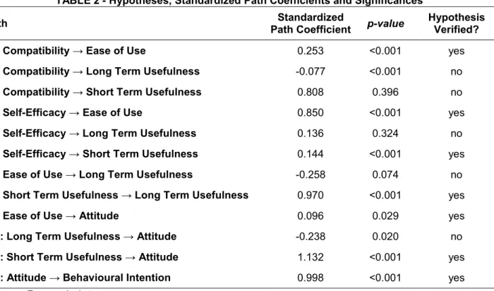 TABLE 2 - Hypotheses, Standardized Path Coefficients and Significances 