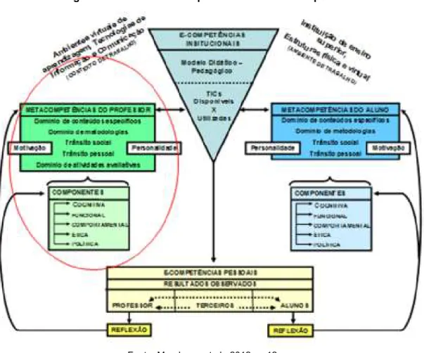 Figura 1: Modelo de e-competências no ensino superior 