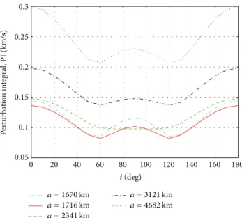 Figure 1: Perturbation integral (PI-km/s) as a function of the inclination of the orbits for diferent values of the semimajor axis.