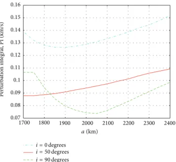 Figure 6: Perturbing integral (PI-km/s) as a function of the semimajor axis for orbits with inclinations of 0, 50, and 90 degrees.
