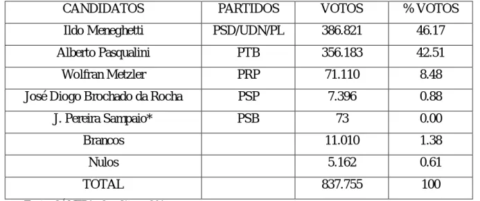 Tabela  1  –  Eleições  para  governador  do  Estado  do  Rio  Grande  do  Sul  em  3/10/54 