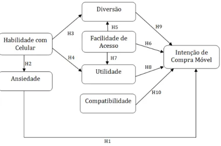 Figura 1 Modelo Estrutural  