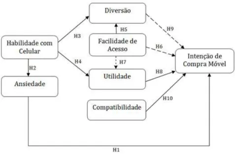 Figura 2 Modelo proposto e hipóteses. 