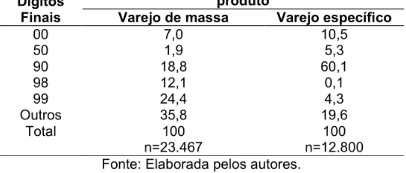 Tabela 7 - Distribuição percentual dos finais de preço pelos grupos de varejistas  Dígitos 