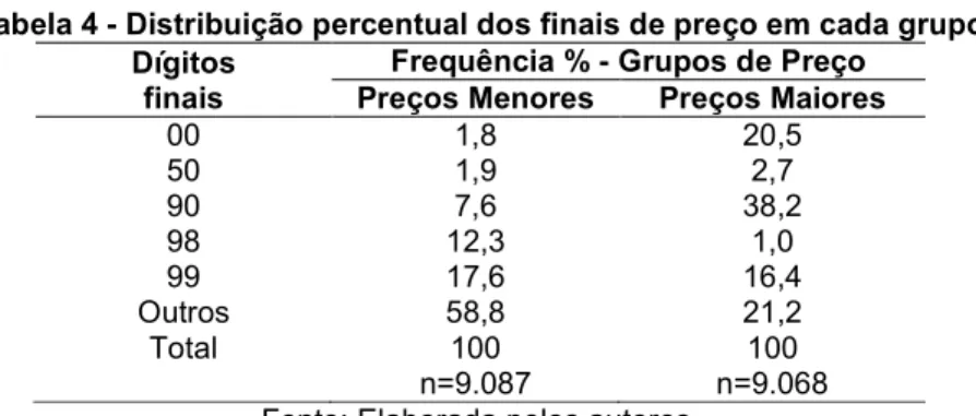 Tabela 4 - Distribuição percentual dos finais de preço em cada grupo  Dígitos  