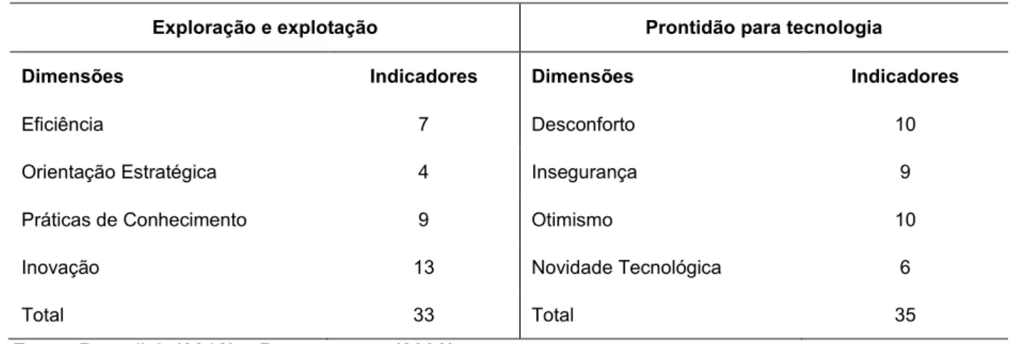 Tabela 1 - Quantidade de indicadores por dimensão das escalas  Exploração e explotação  Prontidão para tecnologia 