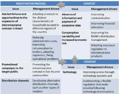 Figure 2 – An overview of Context, content and negotiation process of microinsurance in Brazil 