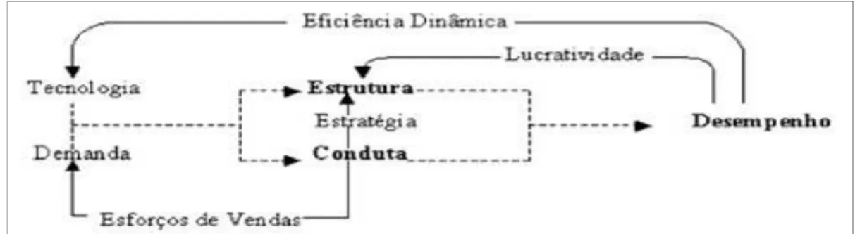 Figura 1: Interações no modelo  ECD Fonte: adaptado de Martin (1994). 