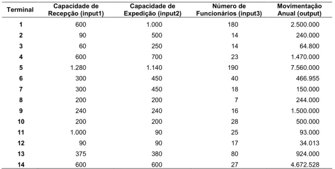 Tabela 1: Inputs e output da modelagem.  Terminal  Capacidade de  Recepção (input1)  Capacidade de  Expedição (input2)  Número de  Funcionários (input3)  Movimentação Anual (output)  1  600  1.000  180  2.500.000  2  90  500  14  240.000  3  60  250  14  6