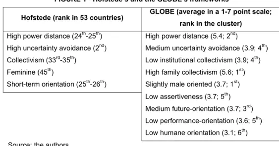 FIGURE 1 - Hofstede’s and the GLOBE’s frameworks 