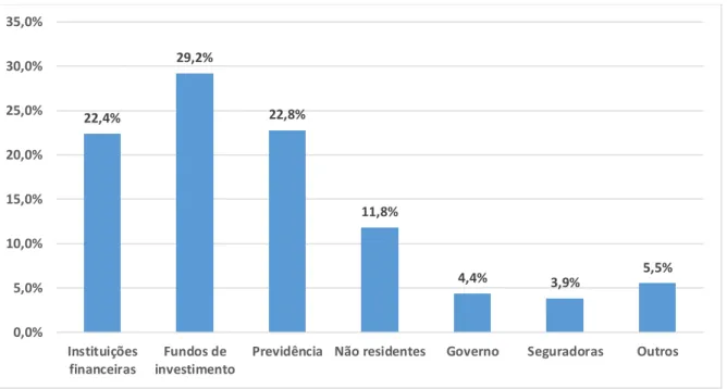 Figura 2 – Detentores de Títulos Públicos Federais em março/2018 