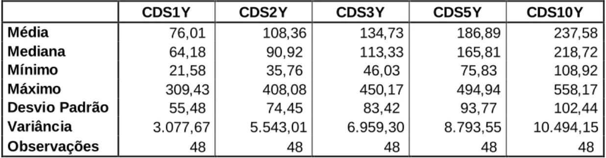 Tabela 6 – Credit Default Swap 
