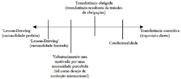 Figura 1 – Da aprendizagem política à transferência coerciva 