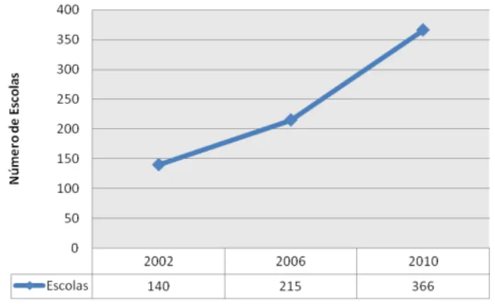 Gráfico 3 – Cenário da Rede Federal até o ano de 2010 