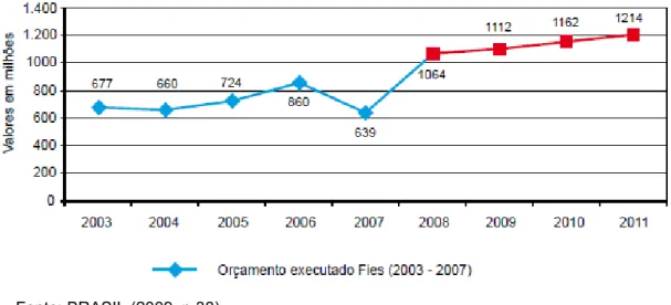 Gráfico 2 - Evolução da execução orçamentária do Fies 2003 – 2007 e previsão orçamentária da  ação para o período  2008 - 2011