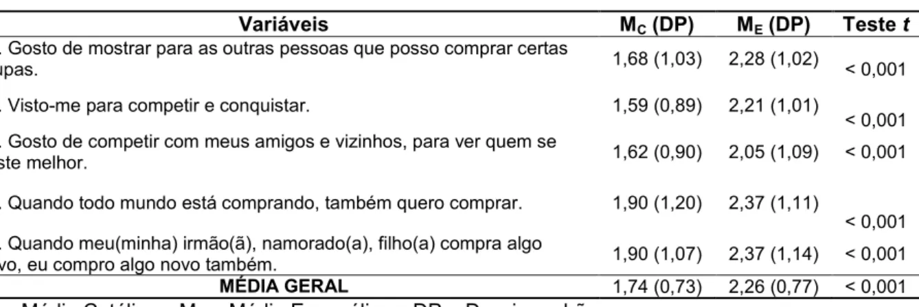 TABELA 6 – Motivações de compra de vestuário quanto à Competição 