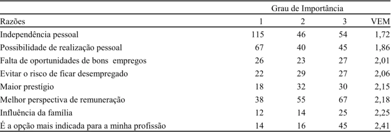 TABELA 4 – Razões alegadas pelos estudantes para trabalhar por conta própria 