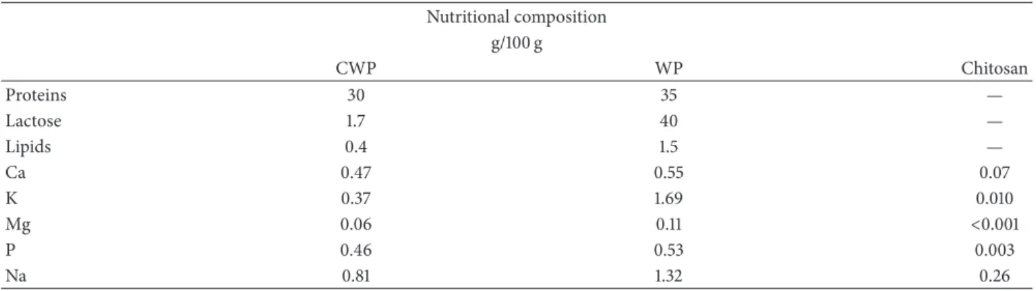 Table 2: Partial composition of micronutrients by ICP and chemical macronutrients of CWP, WP, and Chitosan