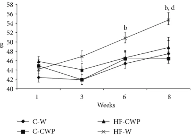 Figure 3: OGTT and AUC (area under the curve) ater eight weeks of treatment with high fat diet (HF) or normocaloric control (C) associated with gavage of coacervate (CWP) or water (W)