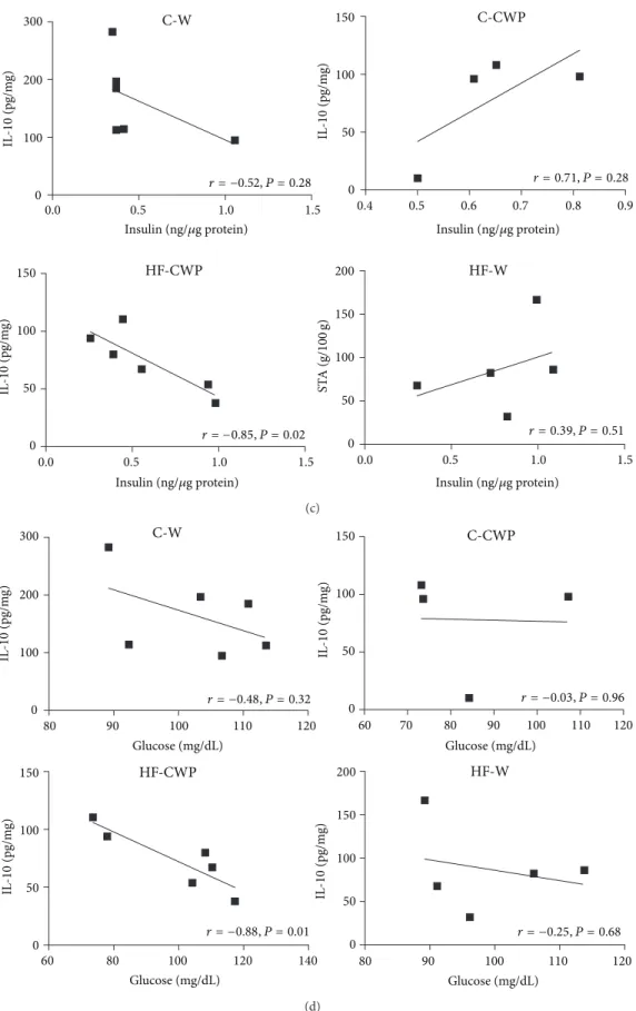 Figure 5: Correlation between diferent experimental groups: (a) TAG and AUC in diferent experimental groups