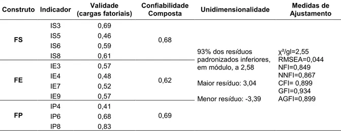 TABELA 1 – Resultados do Ajuste dos Modelos de Medidas, segundo o Método MLE do 