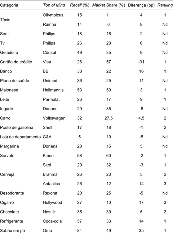 Tabela 1 – Categorias, marcas top of mind, recall e market share 