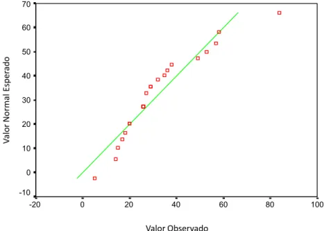 Gráfico 1 – Distribuição observada do recall e sua distribuição normal teórica. 