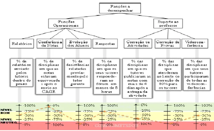 FIGURA 2 – Perfil de desempenho da tutoria do CCN/UFSC no PVF “Funções a Desempenhar” 