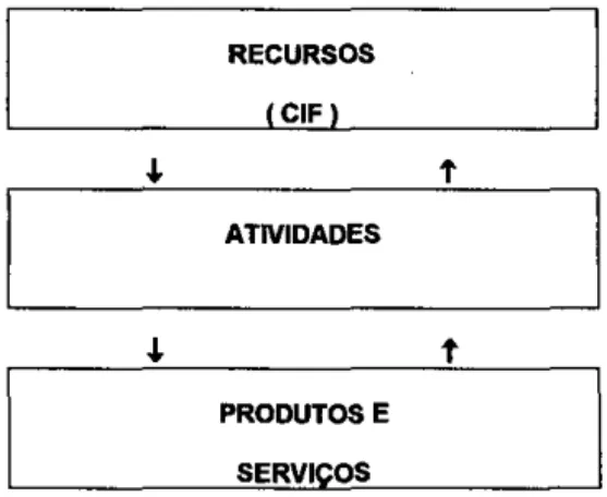 FIGURA 8.1  RELACIONAMENTO DE RECURSOS, ATIVIDADES E PRODUTOS  RECURSOS  (CIF)  .j.  t  ATIVIDADES  .j