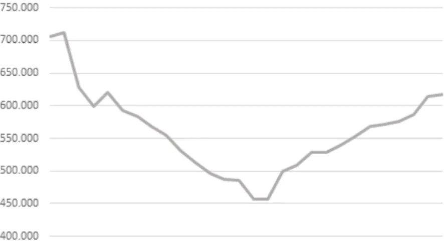 Gráfico  1:  Evolución  de  servidores  públicos  activos  del  Poder  Ejecutivo  (Brasil  1988-2014)