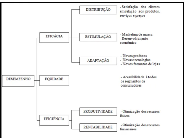 Figura 3: Enquadramento da análise de deempenho do varejo  Fonte: Stern L., El-Ansary (1982) apud Sproesser (1999) 