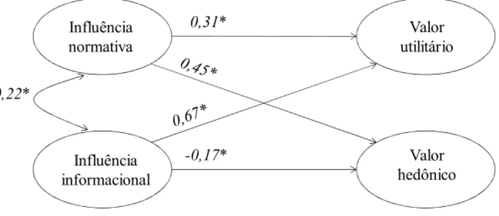 Figura 2: Modelo estrutural  Elaborada pelos autores