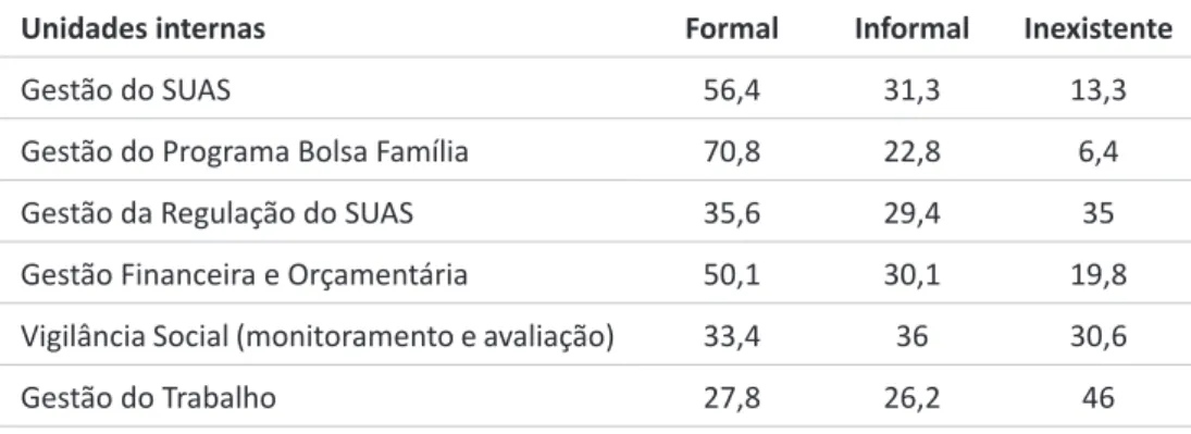 Tabela  5  -  Subdivisões  gerenciais  das  Secretarias  Municipais  de  Assistência  Social (%)