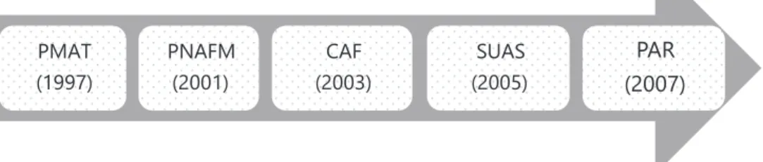 Figura 1 – Linha de tempo dos arranjos federativos para promover capacidades  estatais municipais PMAT (1997) PNAFM(2001) CAF (2003) SUAS (2005) PAR (2007)