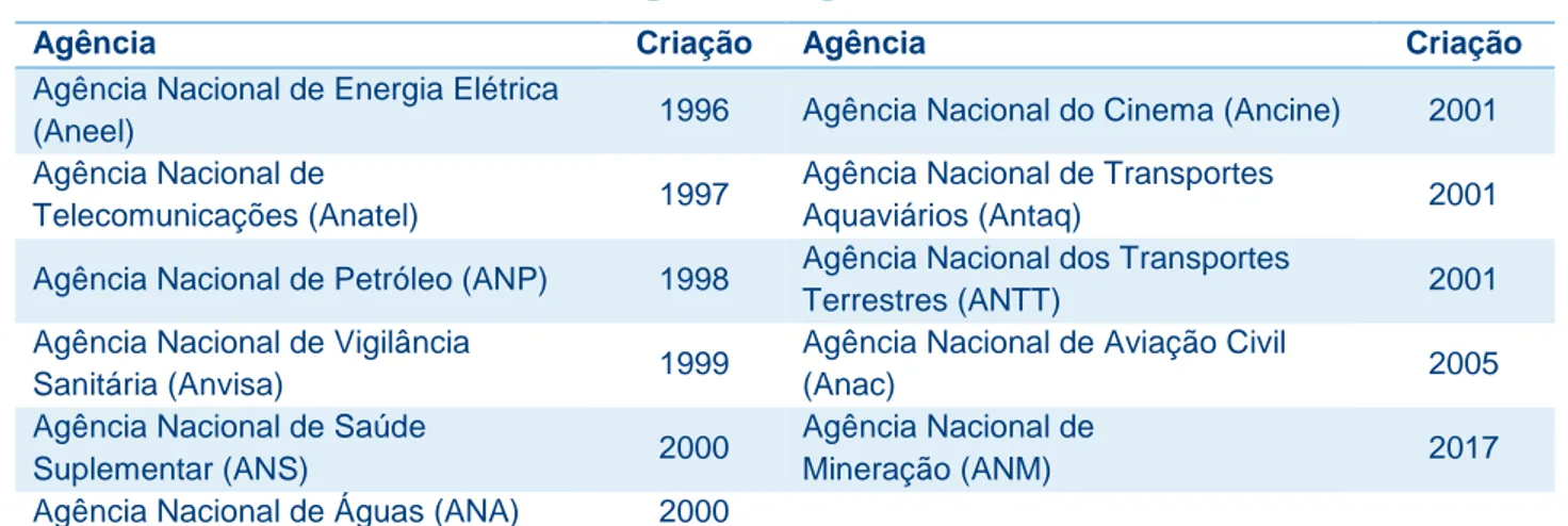 Tabela 2-1: Agências reguladoras no Brasil 