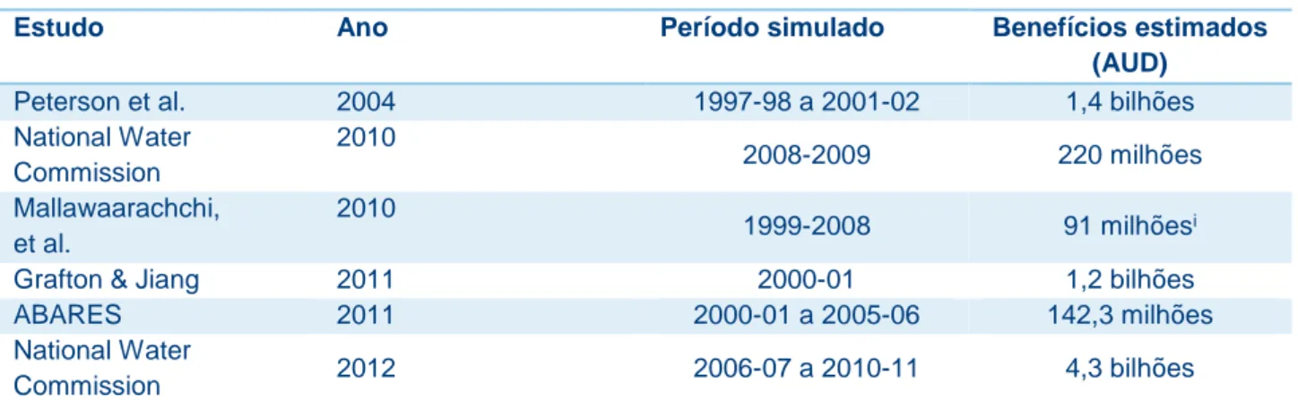 Tabela 3-4: Estudos sobre os benefícios associados a mercados de água na MDB 