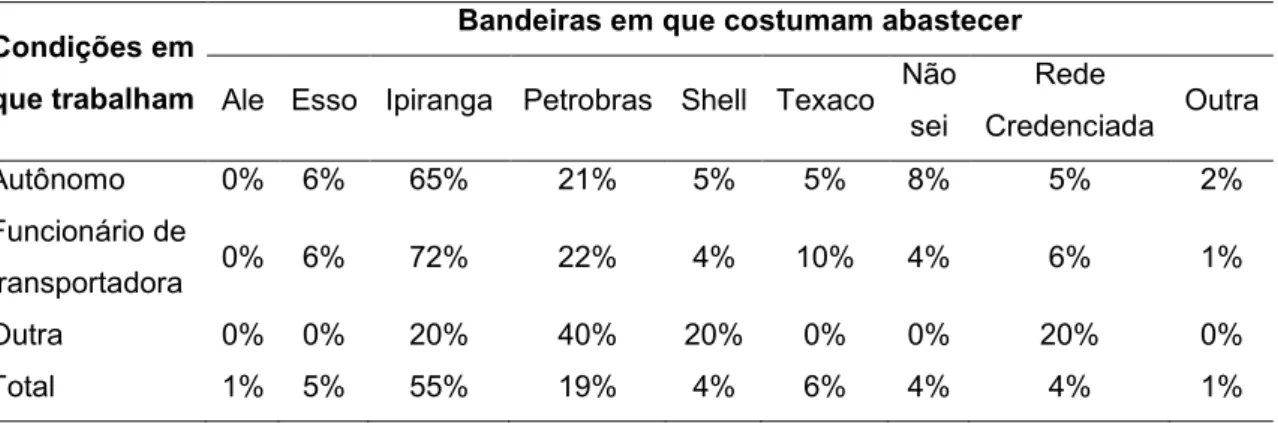 TABELA 7: Bandeiras de postos em que os caminhoneiros preferem abastecer 