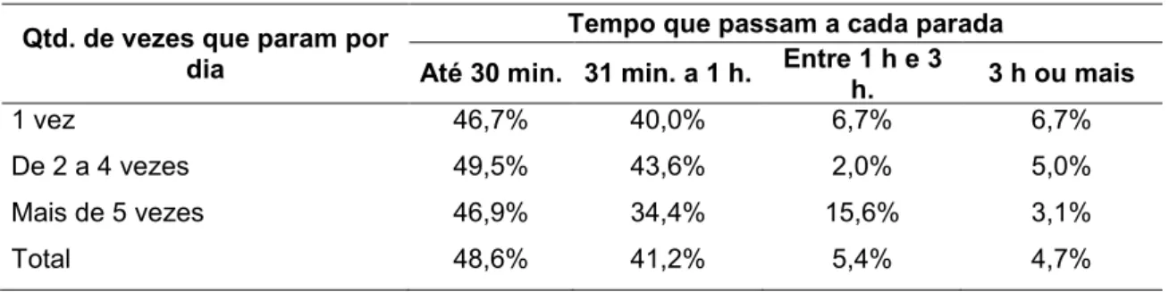 TABELA 10: Quantidade de vezes que param por dia x Tempo que passam a cada parada  Qtd