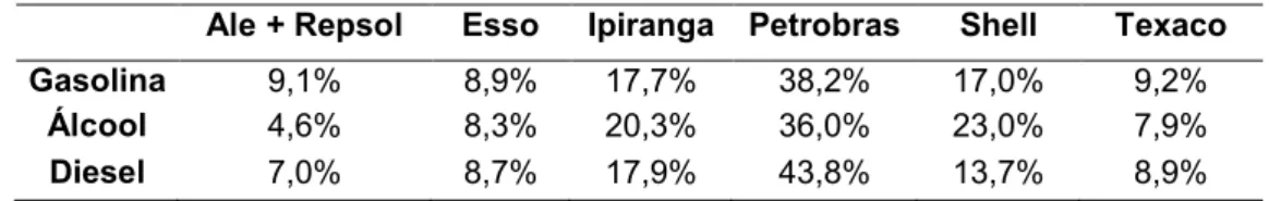 TABELA 2 – Market Share – Lubrificantes 