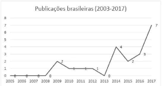 Gráfico 2 – Artigos da literatura brasileira