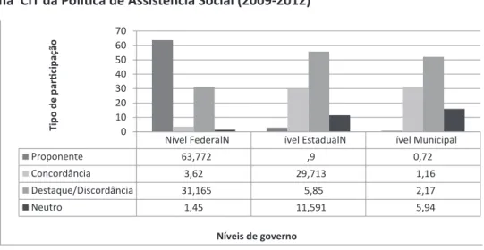 Gráfico 01 – Tipos de participação (%) de cada nível de governo nas deliberações  na  CIT da Política de Assistência Social (2009-2012)