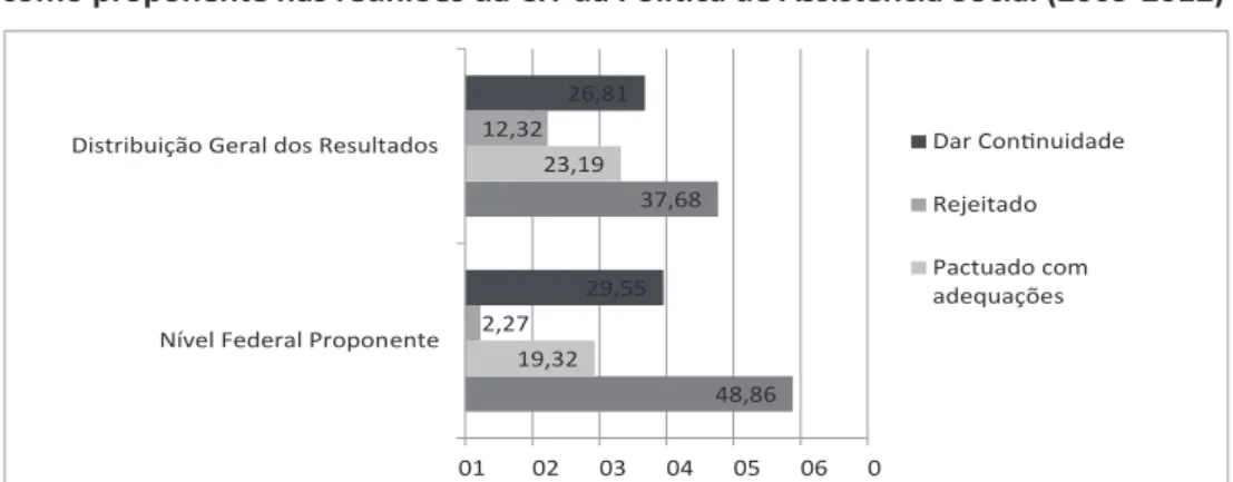 Gráfico 02 – Resultados (%) das deliberações em geral e quando o nível federal atuou  como proponente nas reuniões da CIT da Política de Assistência Social (2009-2012)