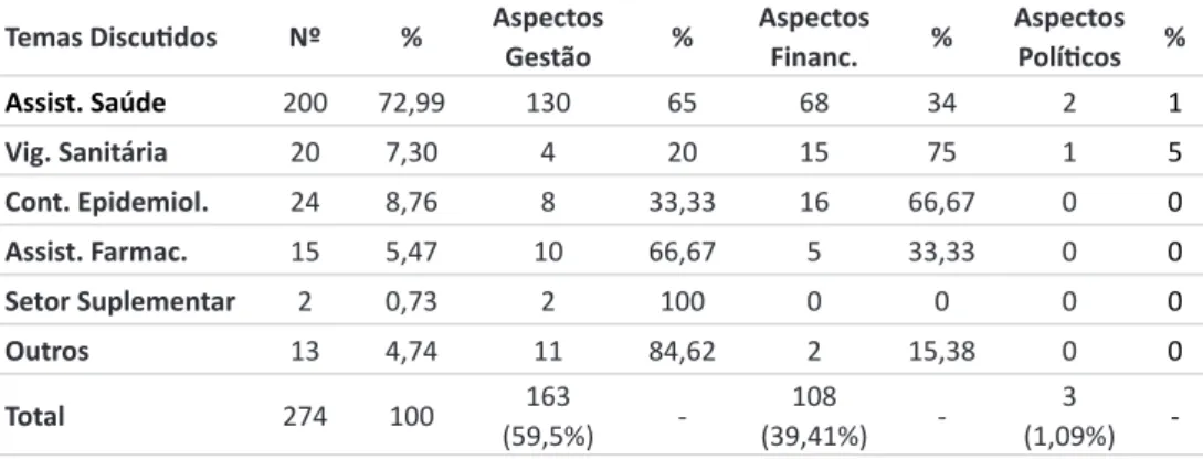 Tabela 02 – Deliberações por temas (%) nas reuniões da CIT da Política de Saúde  (2009-2012)